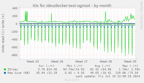 IOs for /dev/docker-test-vg/root