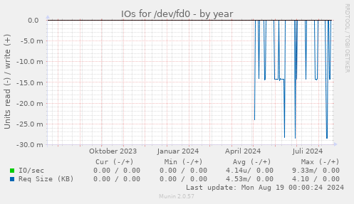 IOs for /dev/fd0