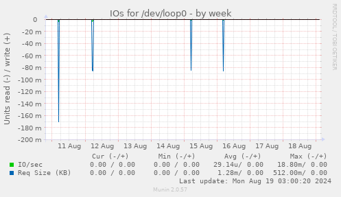 IOs for /dev/loop0