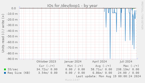 IOs for /dev/loop1