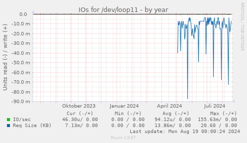 IOs for /dev/loop11