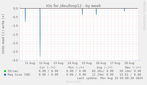 IOs for /dev/loop12