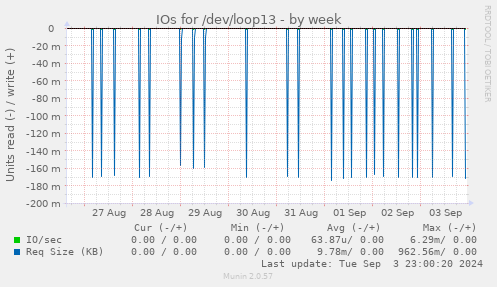 IOs for /dev/loop13