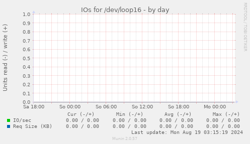 IOs for /dev/loop16