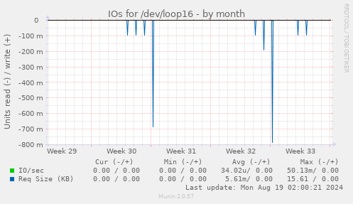 IOs for /dev/loop16