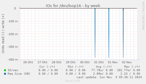 weekly graph