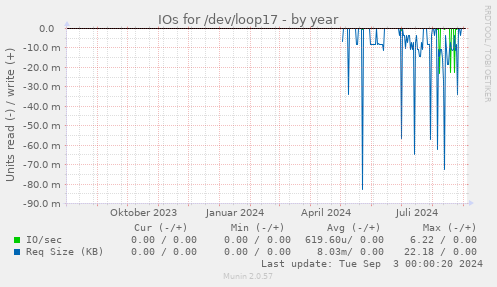 IOs for /dev/loop17