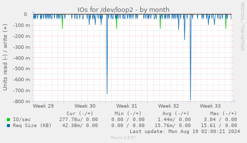 monthly graph