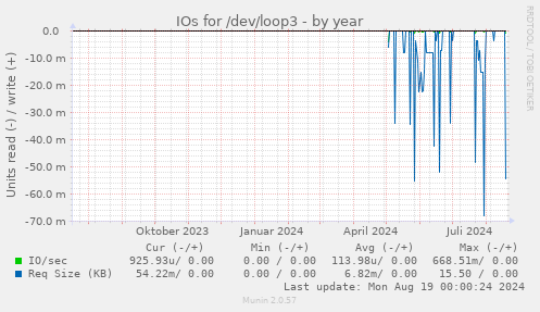 yearly graph