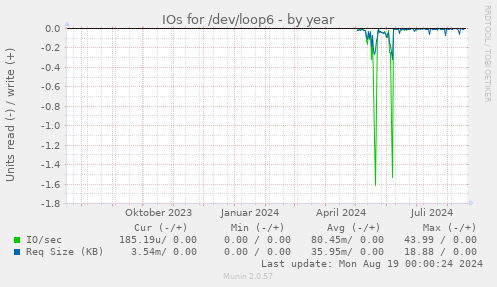 IOs for /dev/loop6