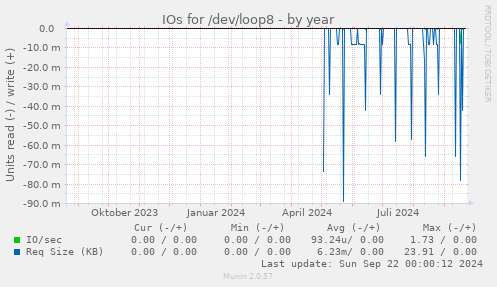 IOs for /dev/loop8