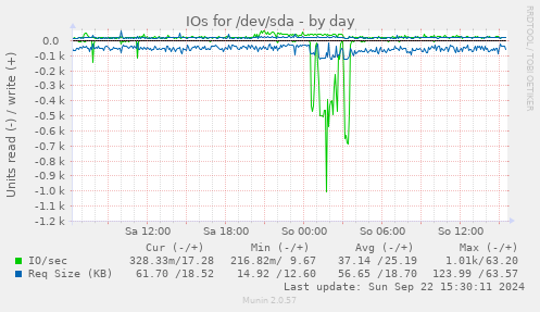 daily graph