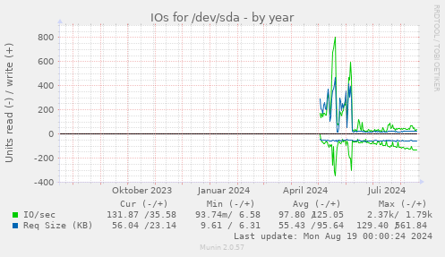 yearly graph