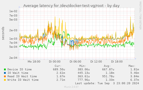 Average latency for /dev/docker-test-vg/root