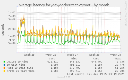 Average latency for /dev/docker-test-vg/root
