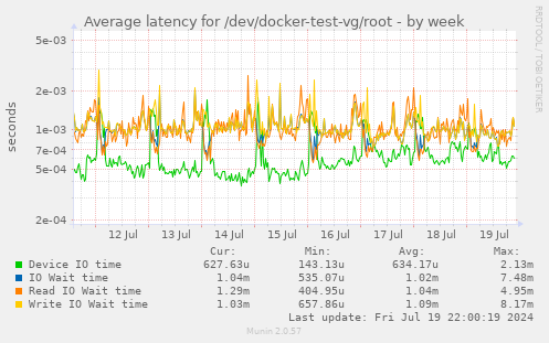 Average latency for /dev/docker-test-vg/root