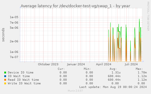 Average latency for /dev/docker-test-vg/swap_1