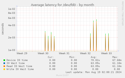 Average latency for /dev/fd0