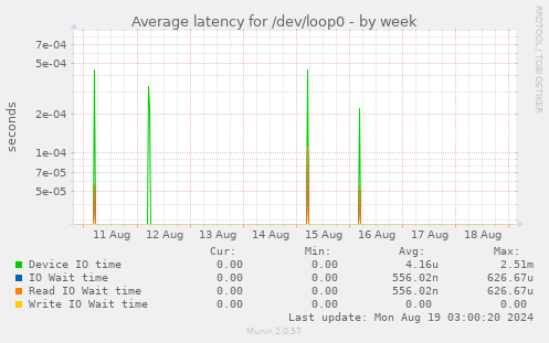 Average latency for /dev/loop0