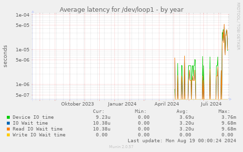 Average latency for /dev/loop1