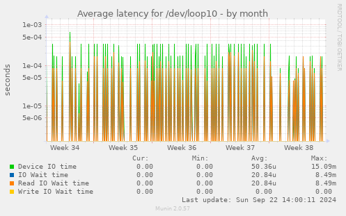 Average latency for /dev/loop10