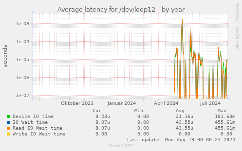 Average latency for /dev/loop12