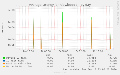 Average latency for /dev/loop13