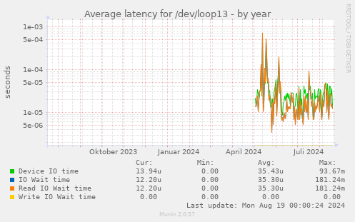 Average latency for /dev/loop13