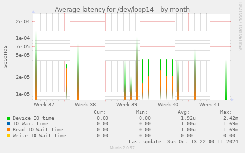 Average latency for /dev/loop14