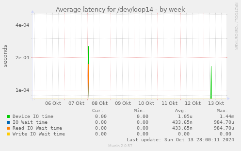 Average latency for /dev/loop14