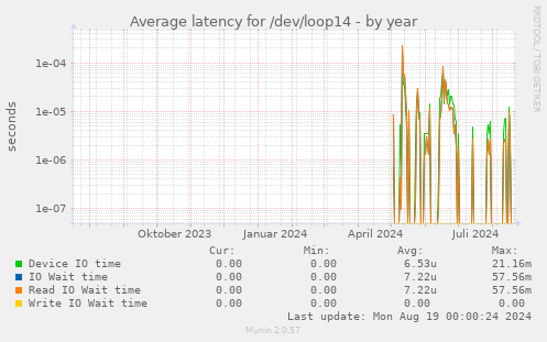 Average latency for /dev/loop14