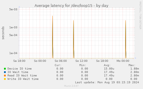 Average latency for /dev/loop15