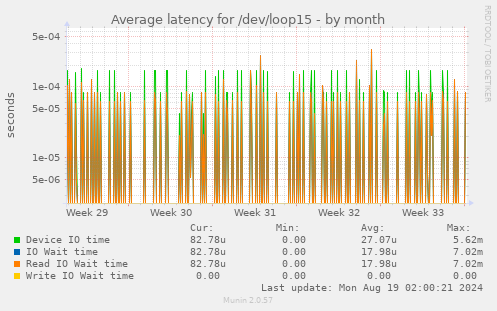 Average latency for /dev/loop15