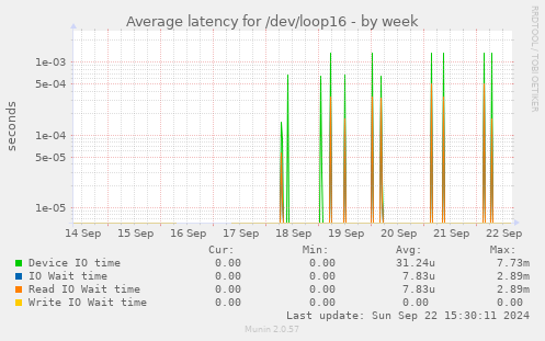 Average latency for /dev/loop16