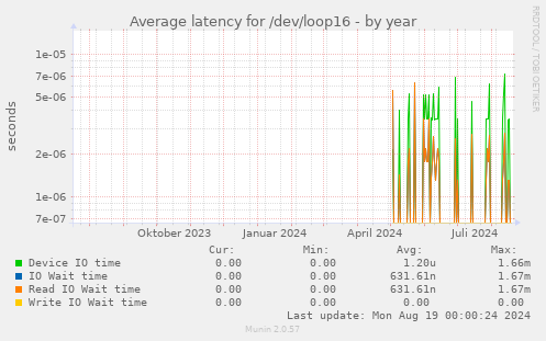 Average latency for /dev/loop16