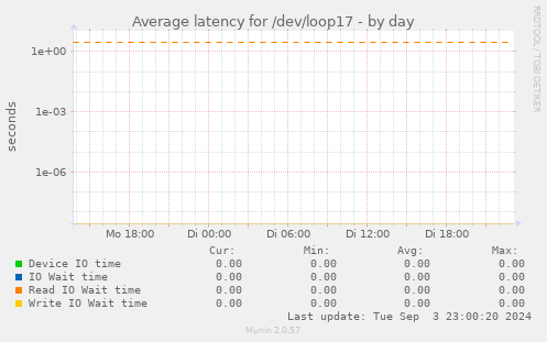 Average latency for /dev/loop17