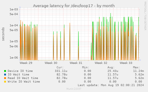 Average latency for /dev/loop17