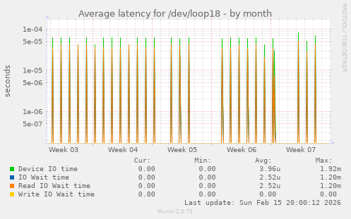 Average latency for /dev/loop18