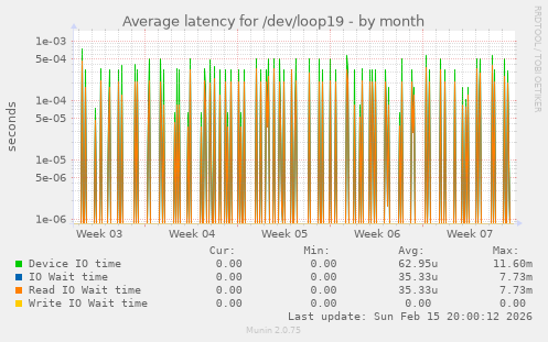 Average latency for /dev/loop19
