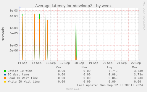 Average latency for /dev/loop2