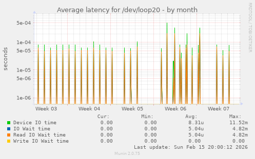 Average latency for /dev/loop20