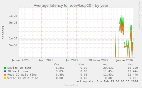 Average latency for /dev/loop20