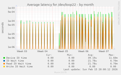 Average latency for /dev/loop22