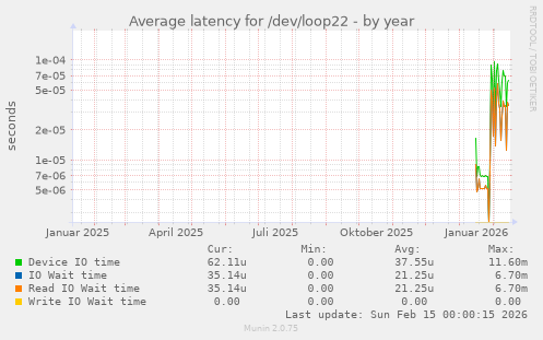 Average latency for /dev/loop22