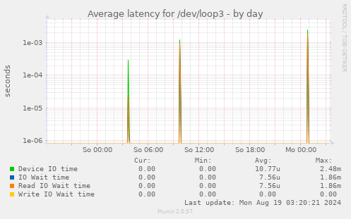 Average latency for /dev/loop3