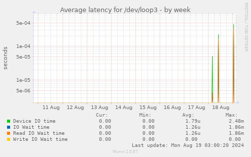 Average latency for /dev/loop3