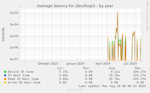 Average latency for /dev/loop3