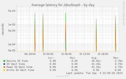 daily graph