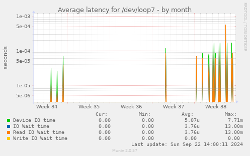 Average latency for /dev/loop7