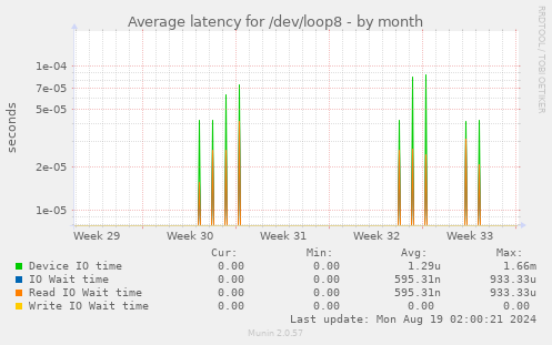 Average latency for /dev/loop8